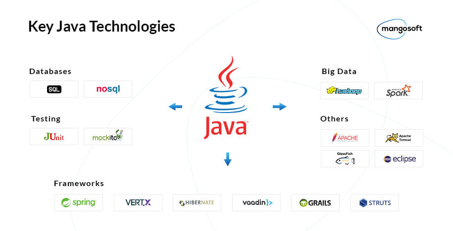 newest java