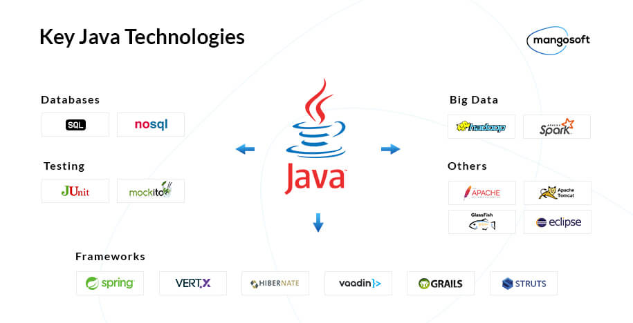 How to Hire Java Developers? - 1