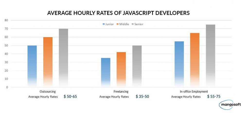 How to Hire JavaScript Developers? | 🥇 Mangosoft