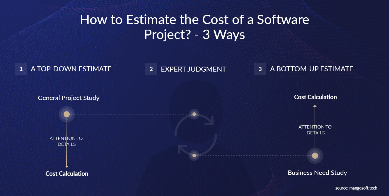 How to Estimate a Software Project Easily? - 3