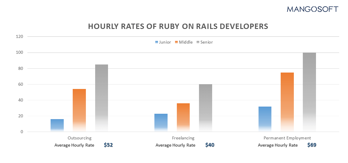 hire ruby on rails developers