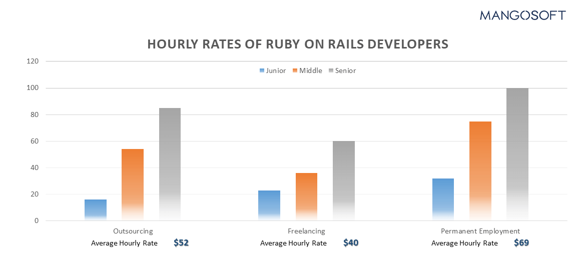 How to Hire Ruby Developers? - 2