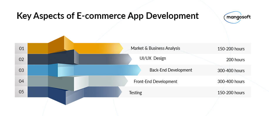 key aspects of e-commerce applications development