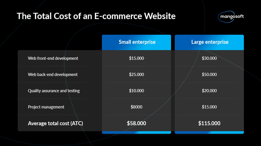 The total e-commerce setup costs