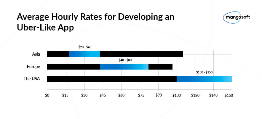 Hourly rates to develop Uber like app