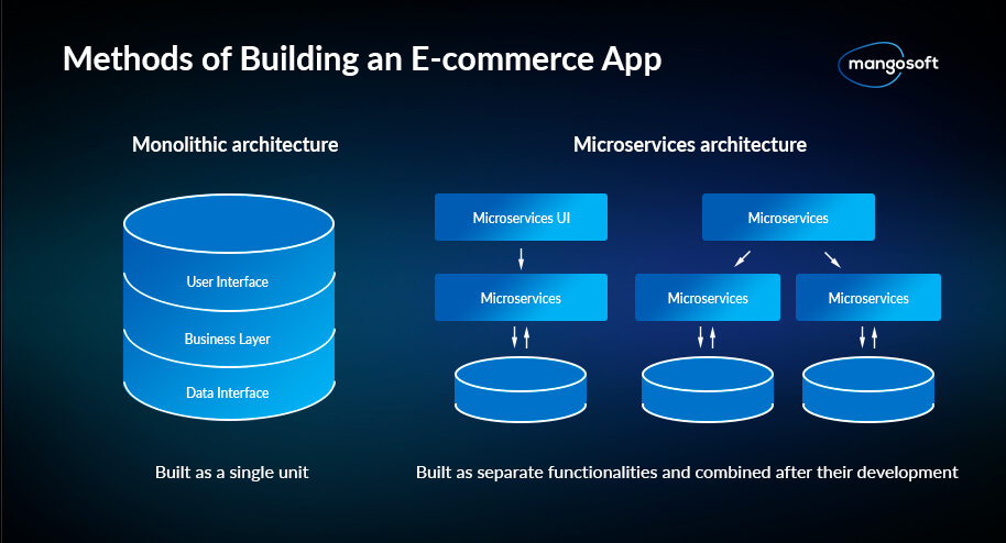 How to Build an Ecommerce App: Trends, Cost, & Tips - 4