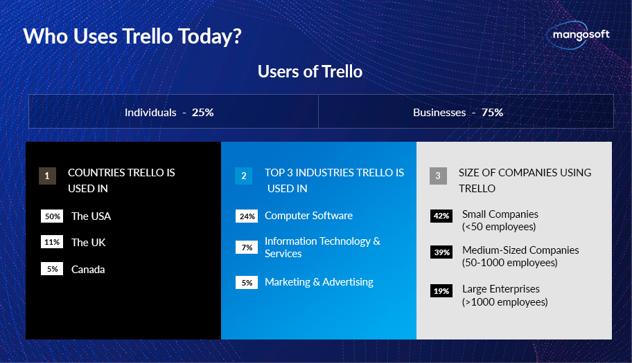 Who uses Trello