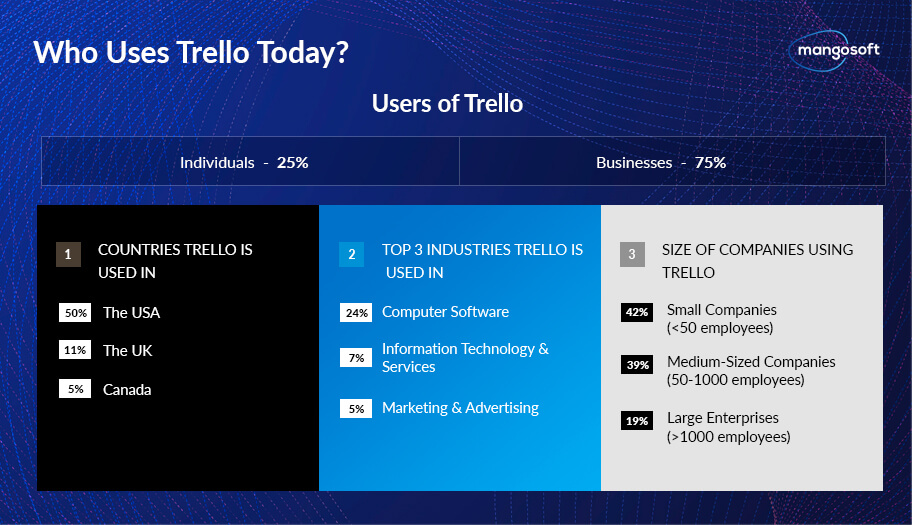 Creating an App like Trello - How Much Does It Cost ...