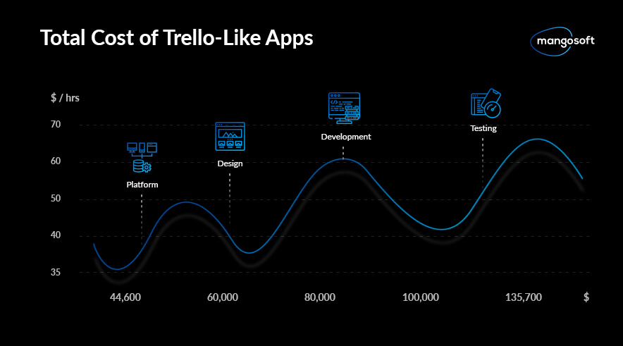 total cost of trello: design, development, testing