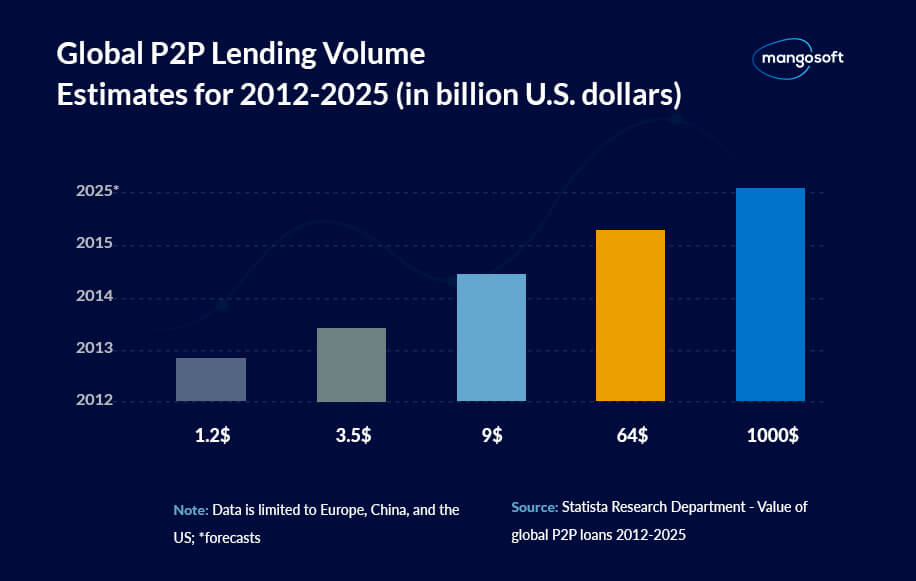 Top 5 Peer-to-Peer Lending Companies: 2022 Full Market Research - 2