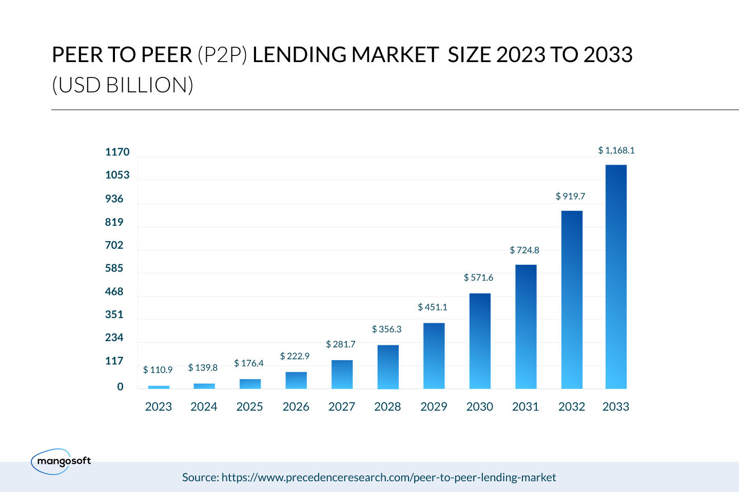 Top 5 Peer-to-Peer Lending Companies: 2024 Full Market Research - 2