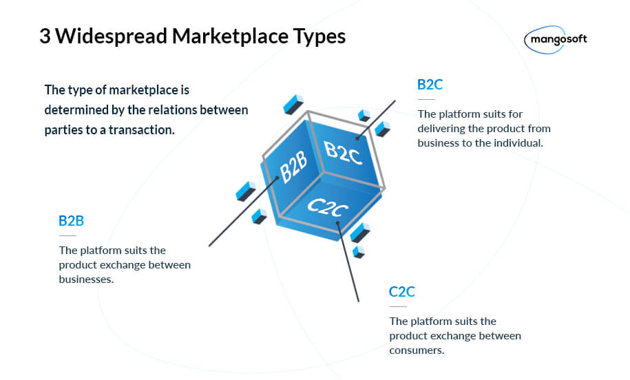 How To Create a Marketplace App - A Sequential Tutorial - 1