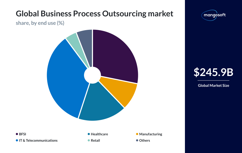 Offshoring vs. Outsourcing - Is There a Difference? - 2