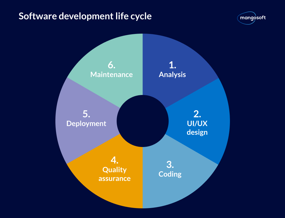 A Guide to Software Development Process and Life Cycle - 1