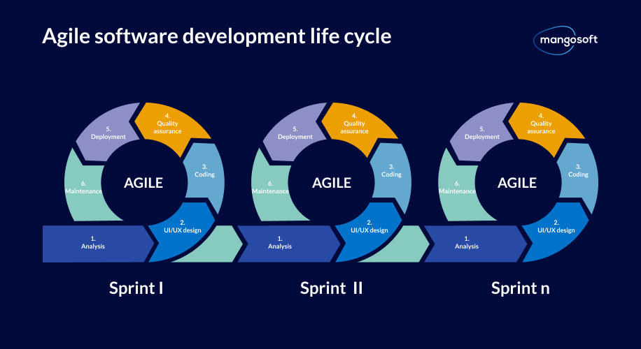 A Guide to Software Development Process and Life Cycle - 2