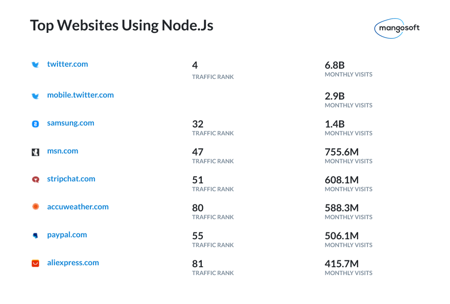Why is Node.Js Still Popular in 2022? - 2