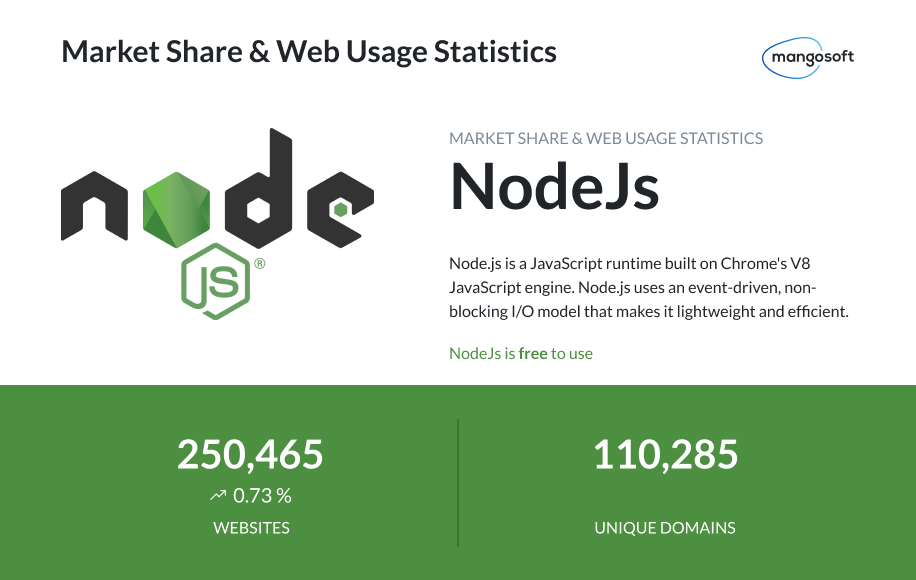 Why is Node.Js Still Popular in 2022? - 4