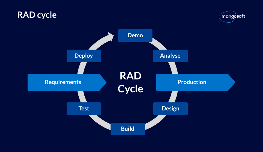 A Guide to Software Development Process and Life Cycle - 6