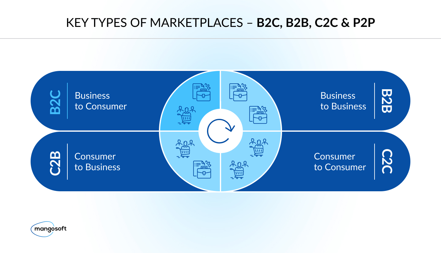 How Much Does It Cost to Build a Marketplace? - 1