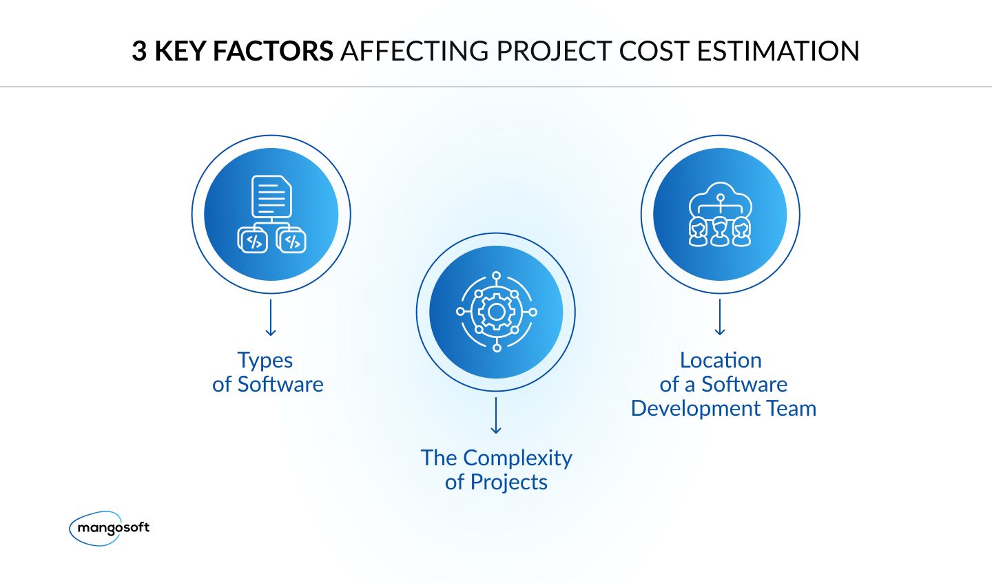 Guide To Software Development Estimation - 2